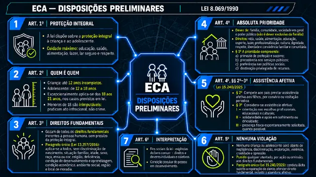 Mapa mental do ECA, disposições preliminares