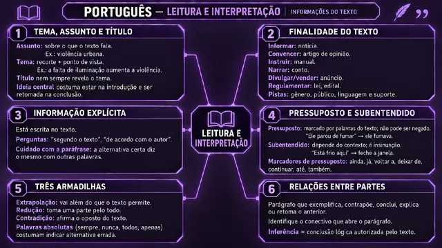 Mapa mental de Língua Portuguesa sobre leitura e interpretação